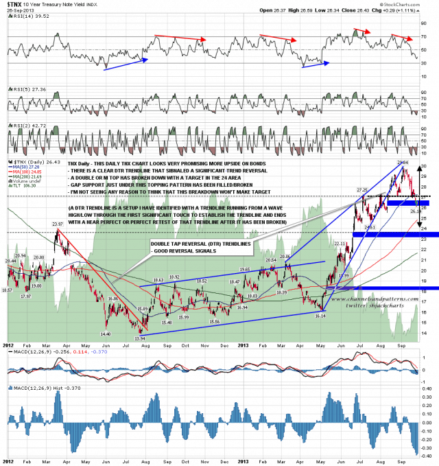 130927 TNX Daily M Top Broken Down