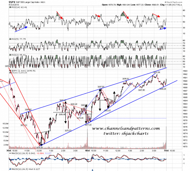 131004-C SPX 1min Rising Wedge