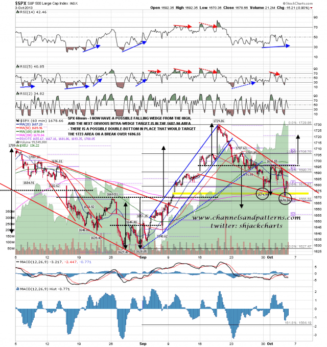 131004 SPX 60min Possible Falling Wedge and DB