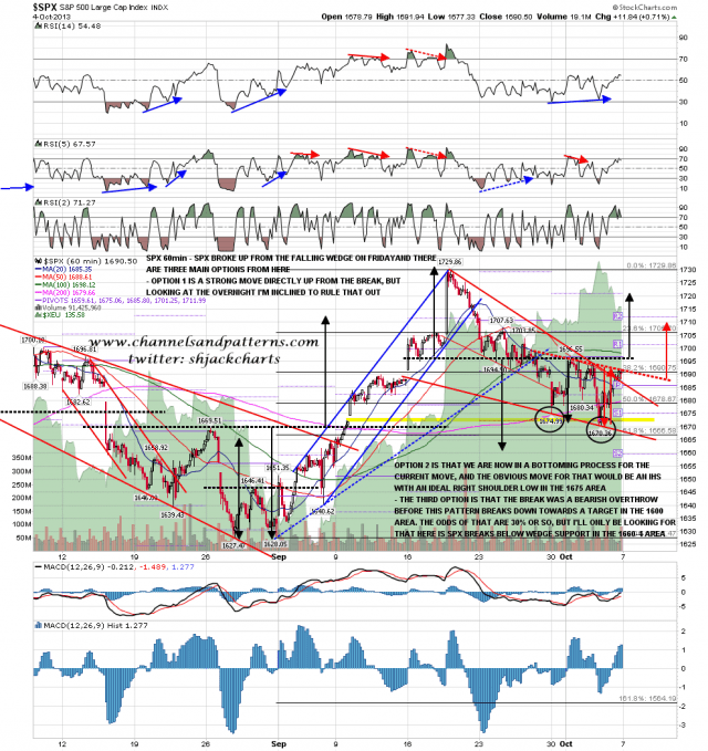 131007 SPX 60min Falling Wedge Broken Up