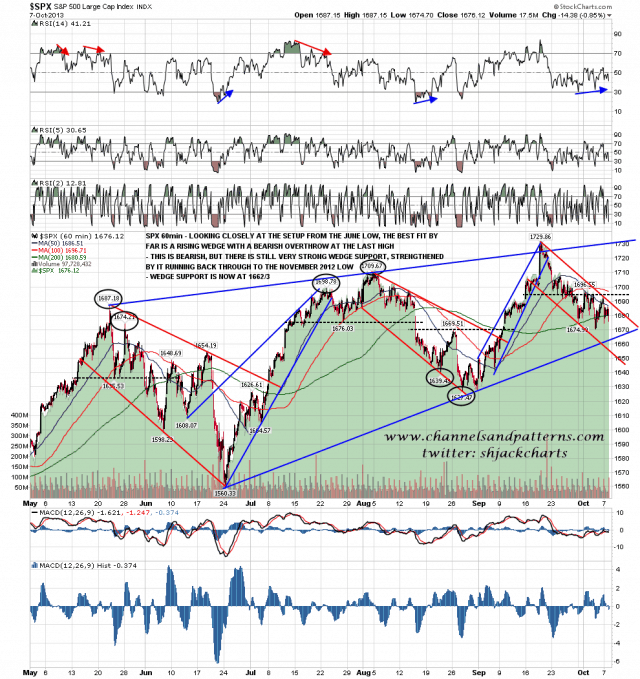 131008 SPX 60min Rising Wedge from June Low