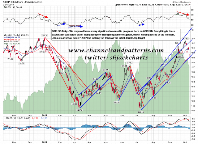 131010 GBPUSD Daily Likely Reversal Setup