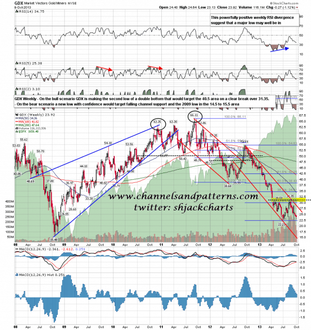 131010 GDX Weekly Bull and Bear Scenarios