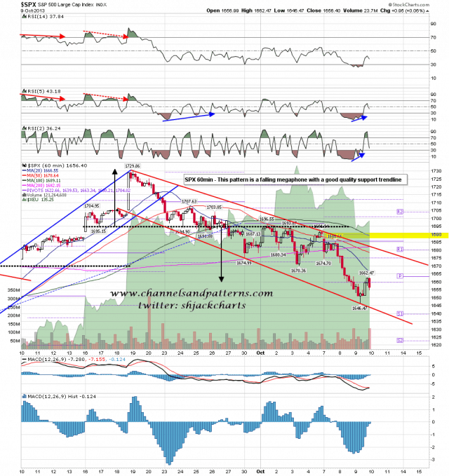 131010 SPX 60min 1Mo Falling Megaphone