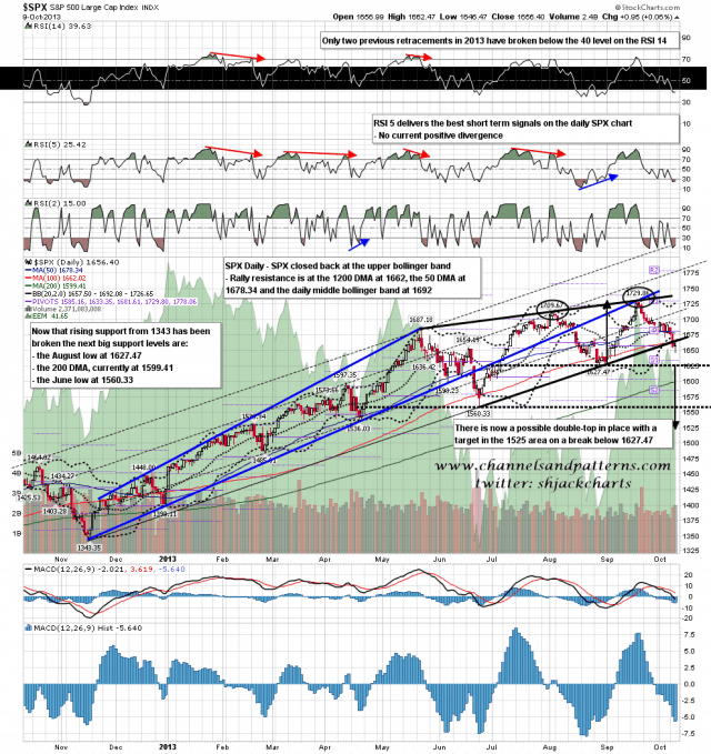131010 SPX Daily Patterns BBs MAs