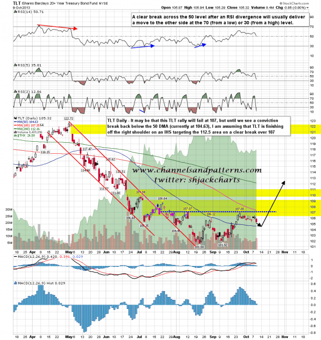 131010 TLT Daily IHS Forming