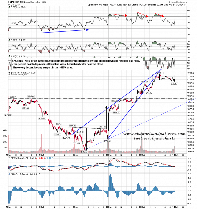 131014 SPX 5min Rising Wedge and DTR