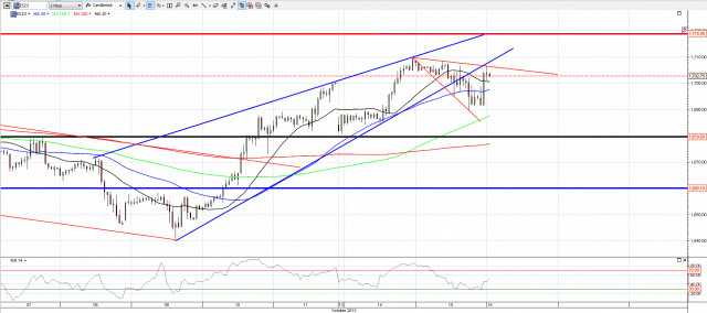 131015-G ES 60min Updated Rising Wedge
