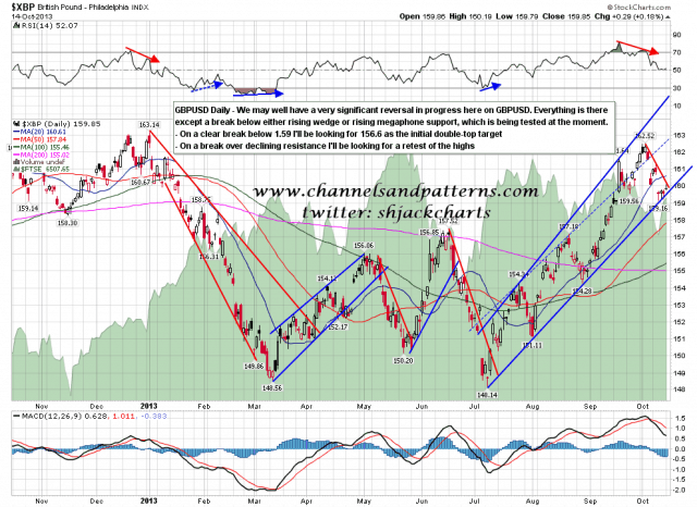131015 GBPUSD Daily Rising Megaphone