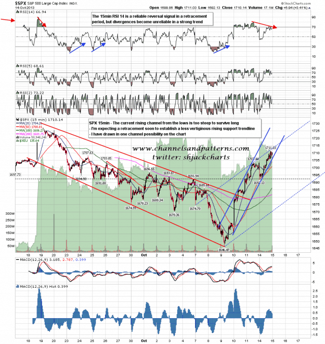 131015 SPX 15min Rising Channel