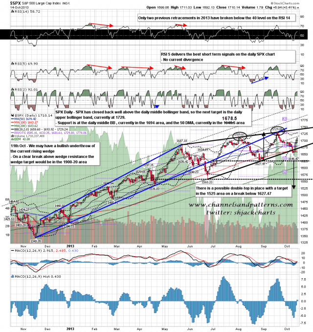 131015 SPX Daily Patterns BBs MAs