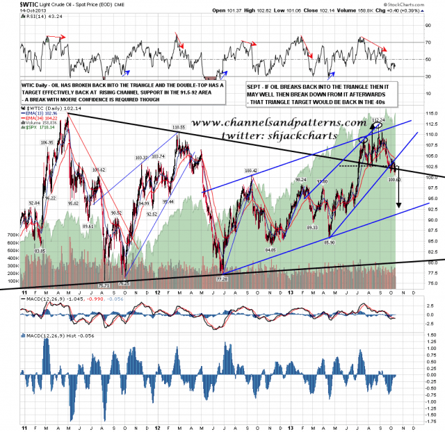 131015 WTIC Daily Patterns
