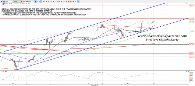 131016-G ES 60min Rising Wedge Turned Channel
