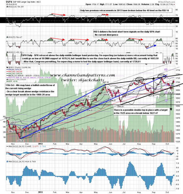 131016 SPX Daily Patterns BBs MAs
