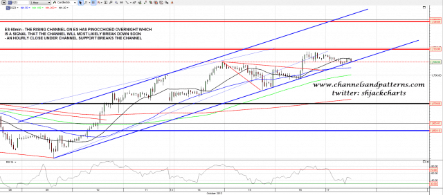 131017 ES 60min Rising Channel