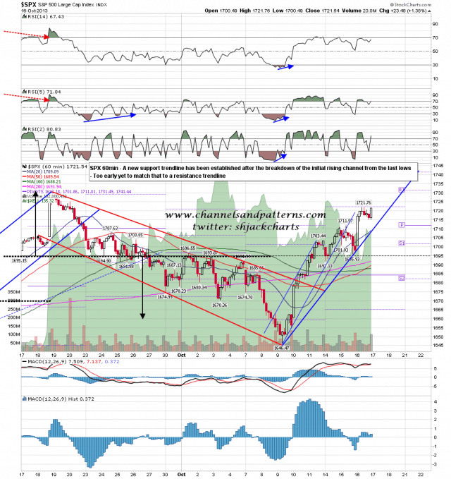 131017 SPX 60min Trendlines