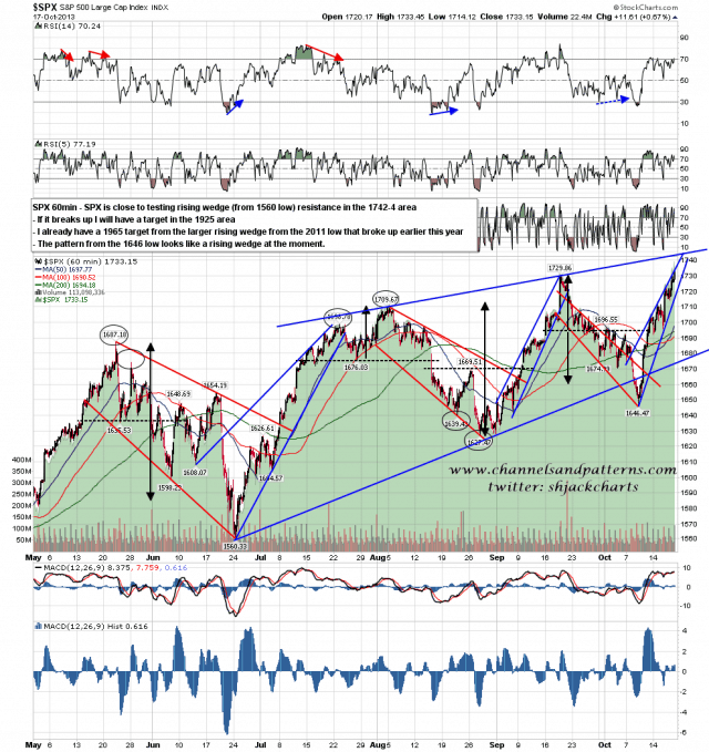 131018 SPX 60min Rising Wedge from 1560 Low