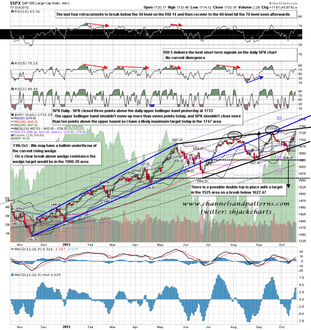 131018 SPX Daily Patterns BBs MAs