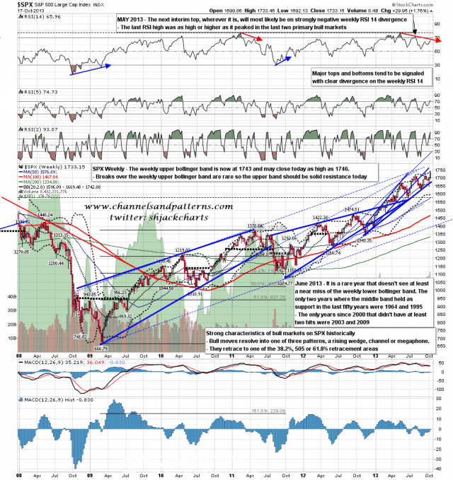 131018 SPX Weekly Patterns BBs MAs