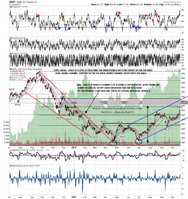 131022 AAPL 60min Double Bottom and Rising Channel