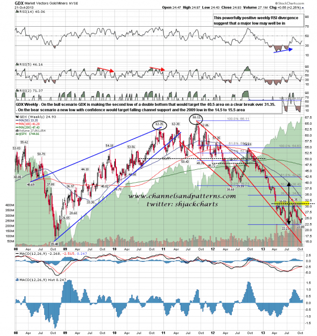 131022 GDX Weekly Falling Channel and Double-Bottom