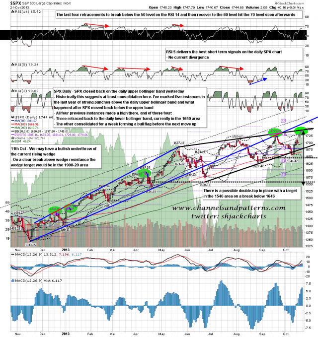 131022 SPX Daily Patterns BBs MAs