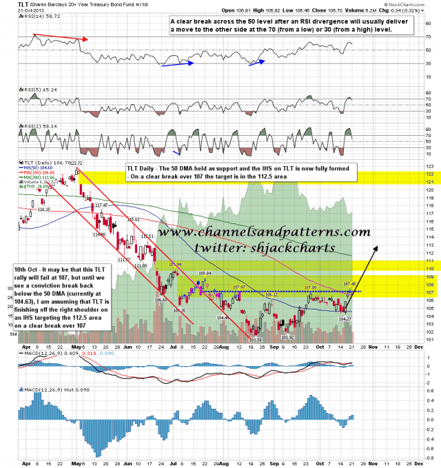 131022 TLT Daily IHS