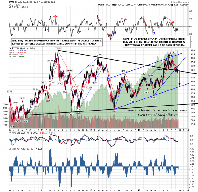 131022 WTIC Daily Triangle and Rising Channel