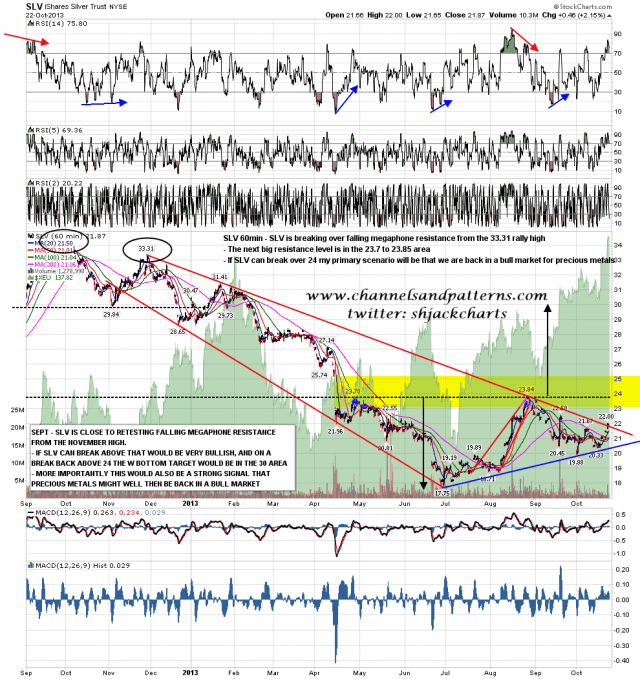 131023 SLV 60min Falling Megaphone Breaking Up