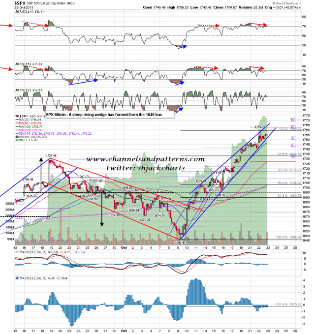 131023 SPX 60min Rising Wedge