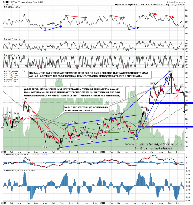 131023 TNX Daily HS Broken Down