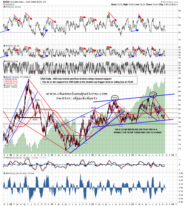 131023 USD Daily Rising Channel Broken