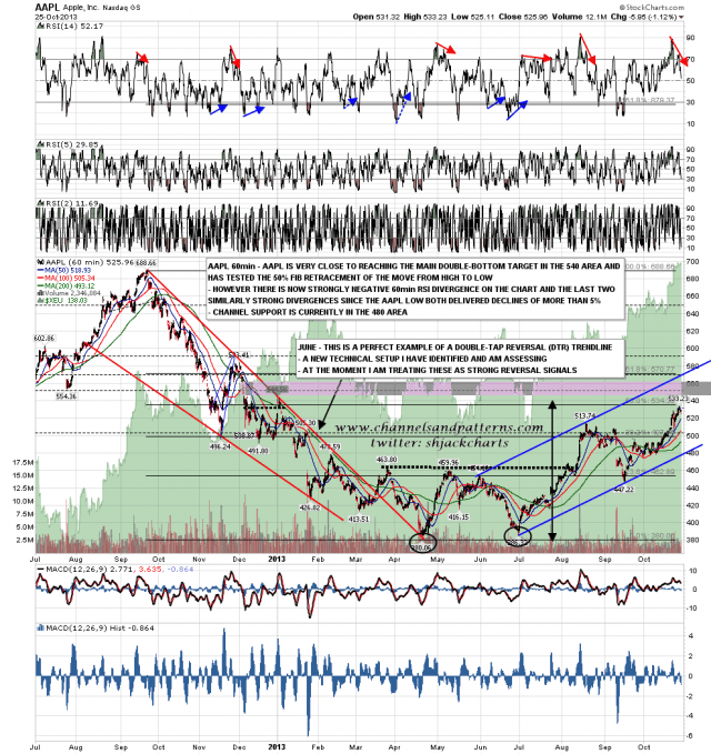 131028 AAPL 60min Patterns and RSI Divergences