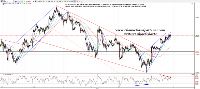 131028 GC 60min Rising Wedge and RSI