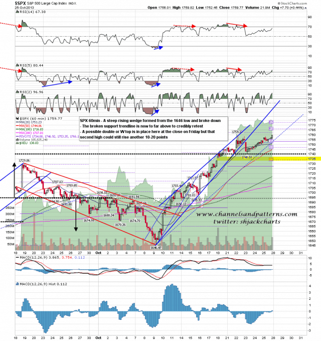 131028 SPX 60min Rising Wedge Broken