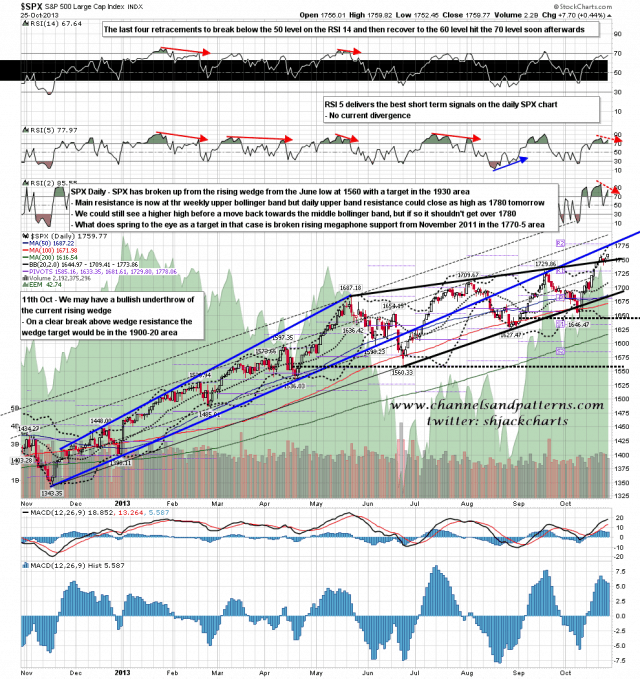 131028 SPX Daily Patterns BBs MAs