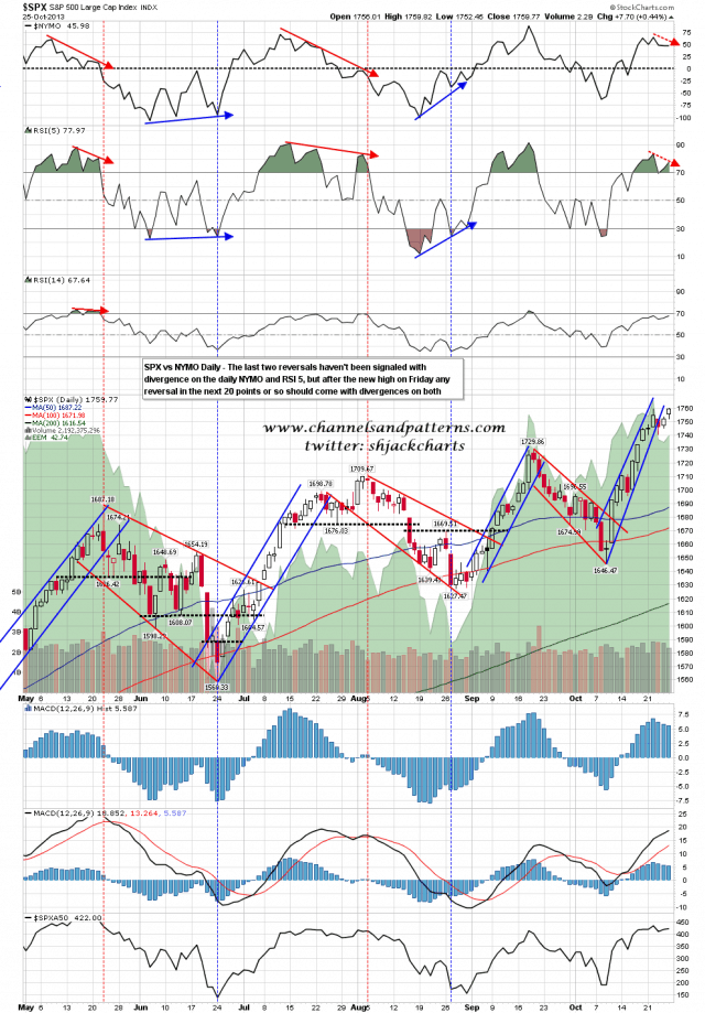 131028 SPX Daily Trendlines and Divergences
