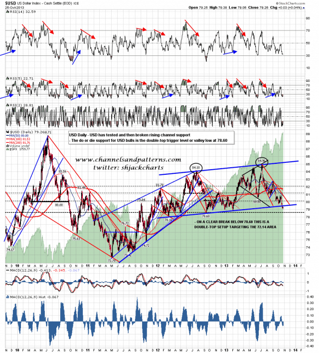 131028 USD Daily Trendlines and Patterns