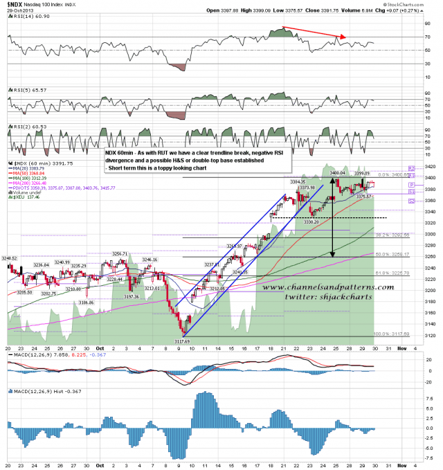 131030 NDX 60min Trendline Break and Reversal Setup