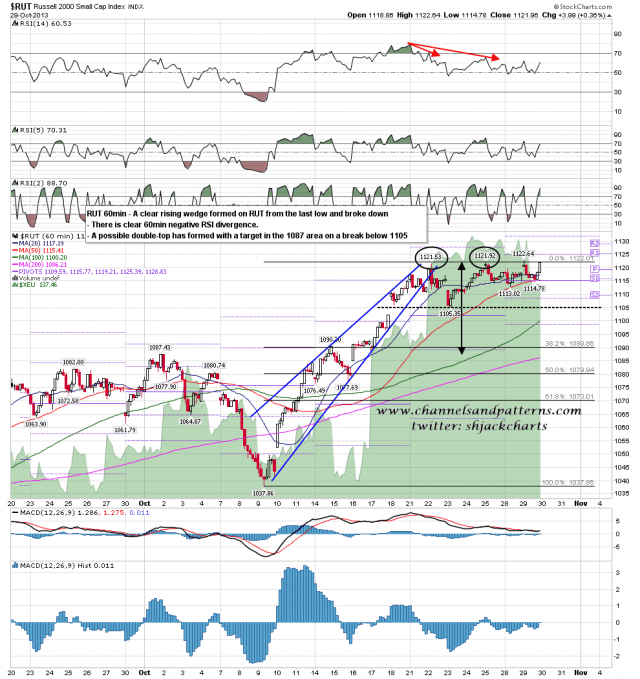 131030 RUT 60min Trendline Break and Reversal Setup