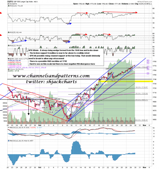 131030 SPX 60min Patterns and RSI