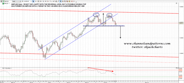131104 GBPUSD Daily Possible Double Top
