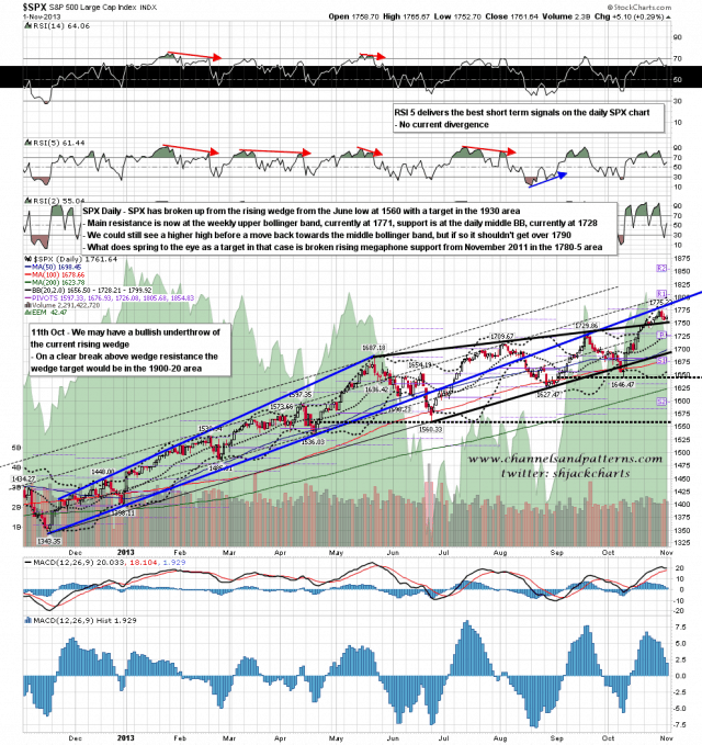 131104 SPX Daily Patterns BBs MAs
