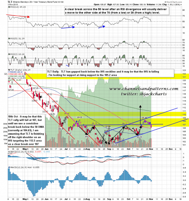 131104 TLT Daily IHS Poss Failure