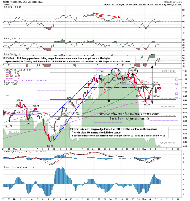 131106 RUT 60min Poss IHS Forming