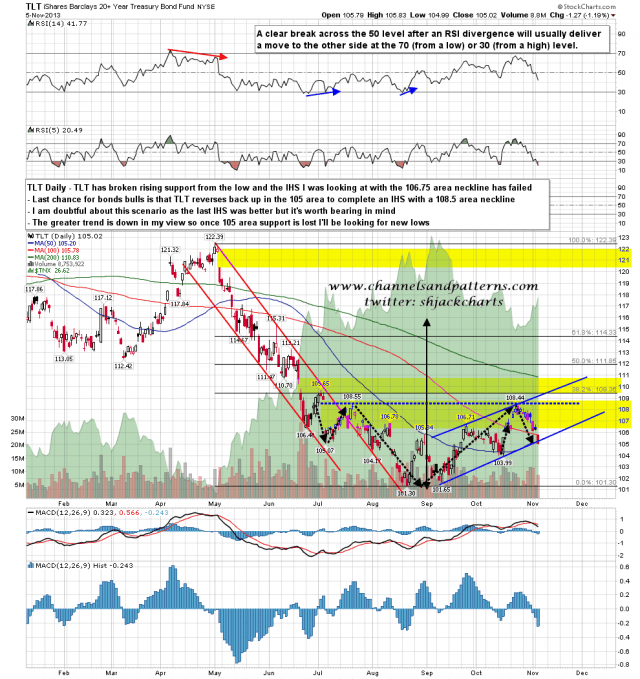 131106 TLT Daily Last Ditch Rally Scenario