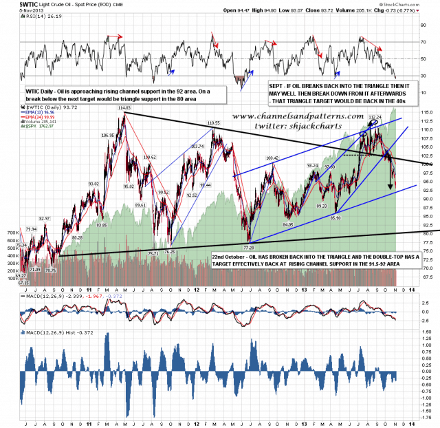131106 WTIC Daily Triangle and Channel