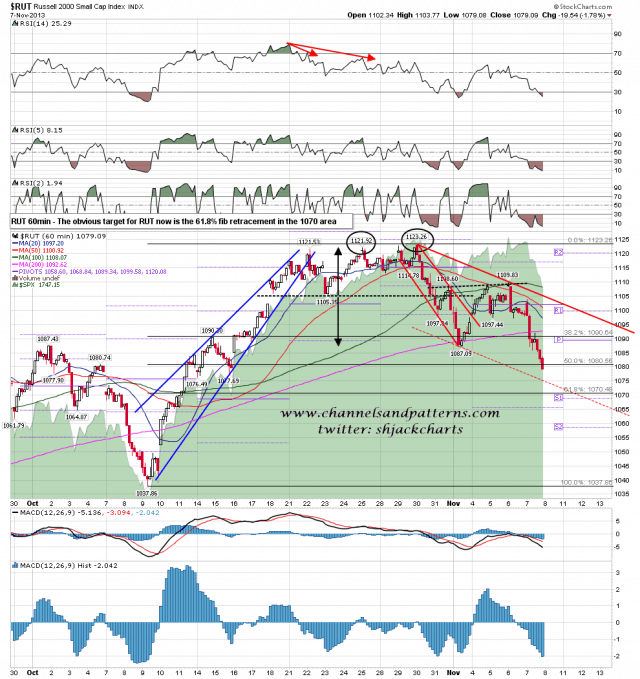 131108 RUT 60min Declining Resistance