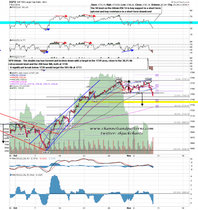 131108 SPX 60min Double-Top Broken down