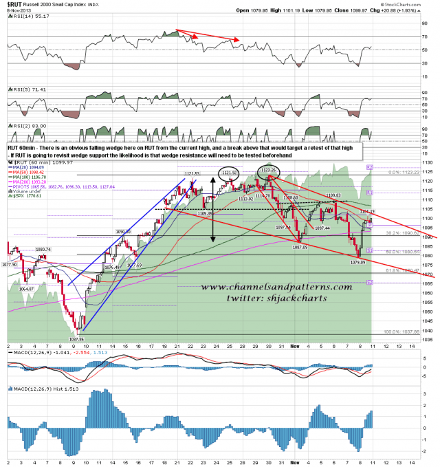131111 RUT 60min Falling Wedge